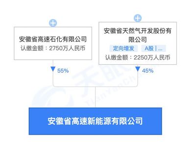 皖天然气成立新公司，跨界布局新能源充电与研发